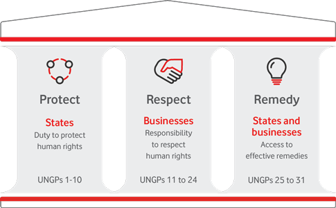 Vodacom Human Rights Policy